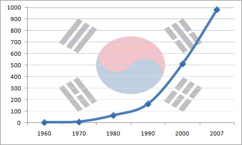 south_koreas_gdp_nominal_growth_from_196